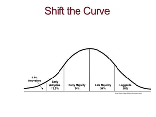 Shift the Curve
 