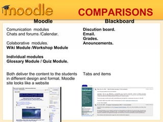 COMPARISONS
Moodle Blackboard
Comunication modules
Chats and forums /Calendar.
Colaborative modules.
Wiki Module /Workshop Module
Individual modules
Glossary Module / Quiz Module.
Discution board.
Email.
Grades.
Anouncements.
Both deliver the content to the students
in different design and format. Moodle
site looks like a website
Tabs and items
 