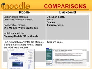 COMPARISONS Moodle Blackboard Comunication  modules Chats and forums /Calendar. Colaborative  modules. Wiki Module /Workshop Module  Individual modules Glossary Module / Quiz Module. Discution board. Email. Grades. Anouncements. Both deliver the content to the students in different design and format. Moodle site looks like a website Tabs and items 