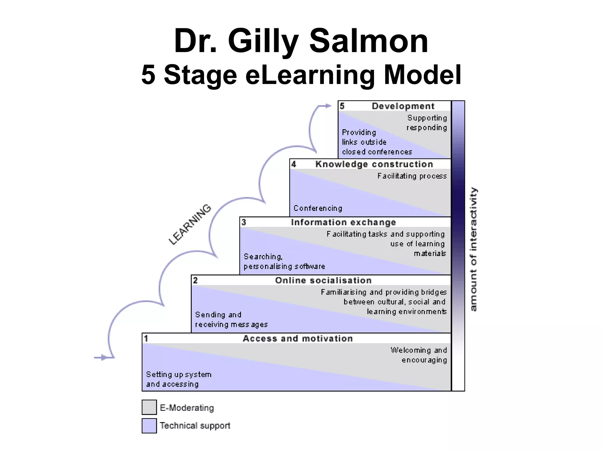 Dr. Gilly Salmon
5 Stage eLearning Model
 