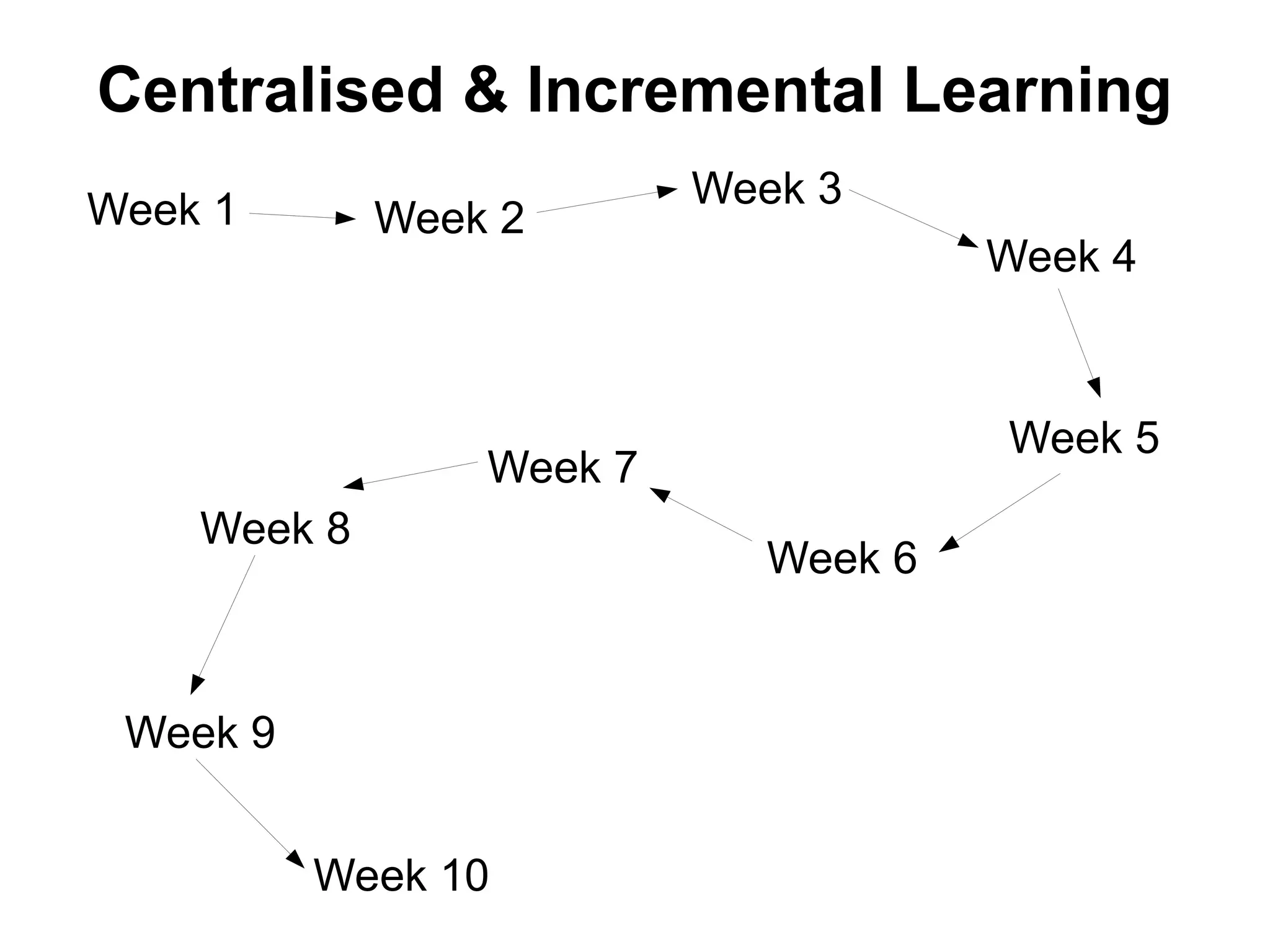 Week 1 Week 2
Week 3
Week 4
Week 5
Week 6
Week 7
Week 8
Week 9
Week 10
Centralised & Incremental Learning
 