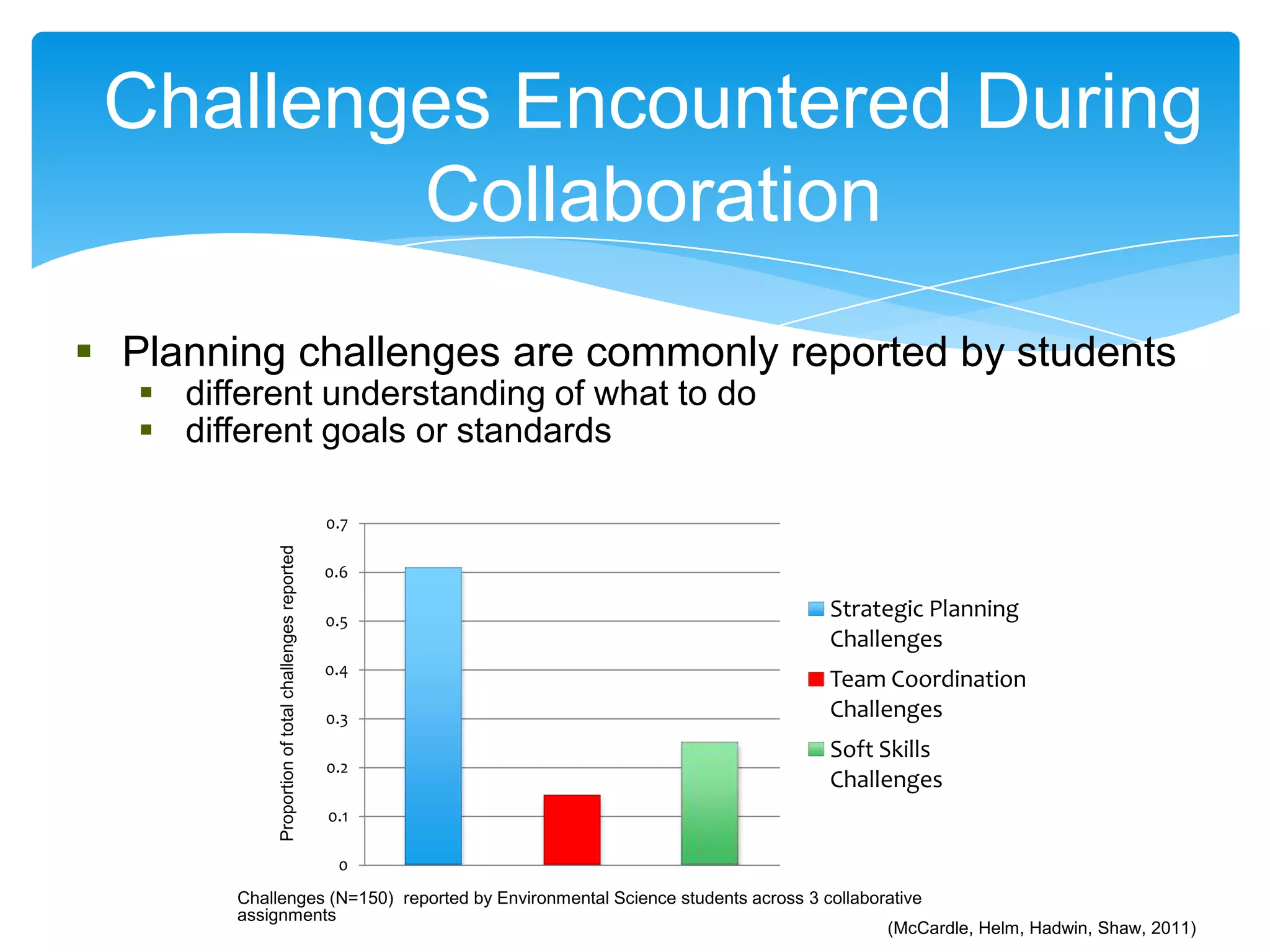 Challenges Encountered During
         Collaboration
 Planning challenges are commonly reported by students
    different understanding of what to do
    different goals or standards

                                                        0.7
              Proportion of total challenges reported




                                                        0.6

                                                        0.5
                                                                                Strategic Planning
                                                                                Challenges
                                                        0.4
                                                                                Team Coordination
                                                        0.3                     Challenges
                                                                                Soft Skills
                                                        0.2
                                                                                Challenges
                                                        0.1

                                                         0
         Challenges (N=150) reported by Environmental Science students across 3 collaborative
         assignments
                                                                                        (McCardle, Helm, Hadwin, Shaw, 2011)
 