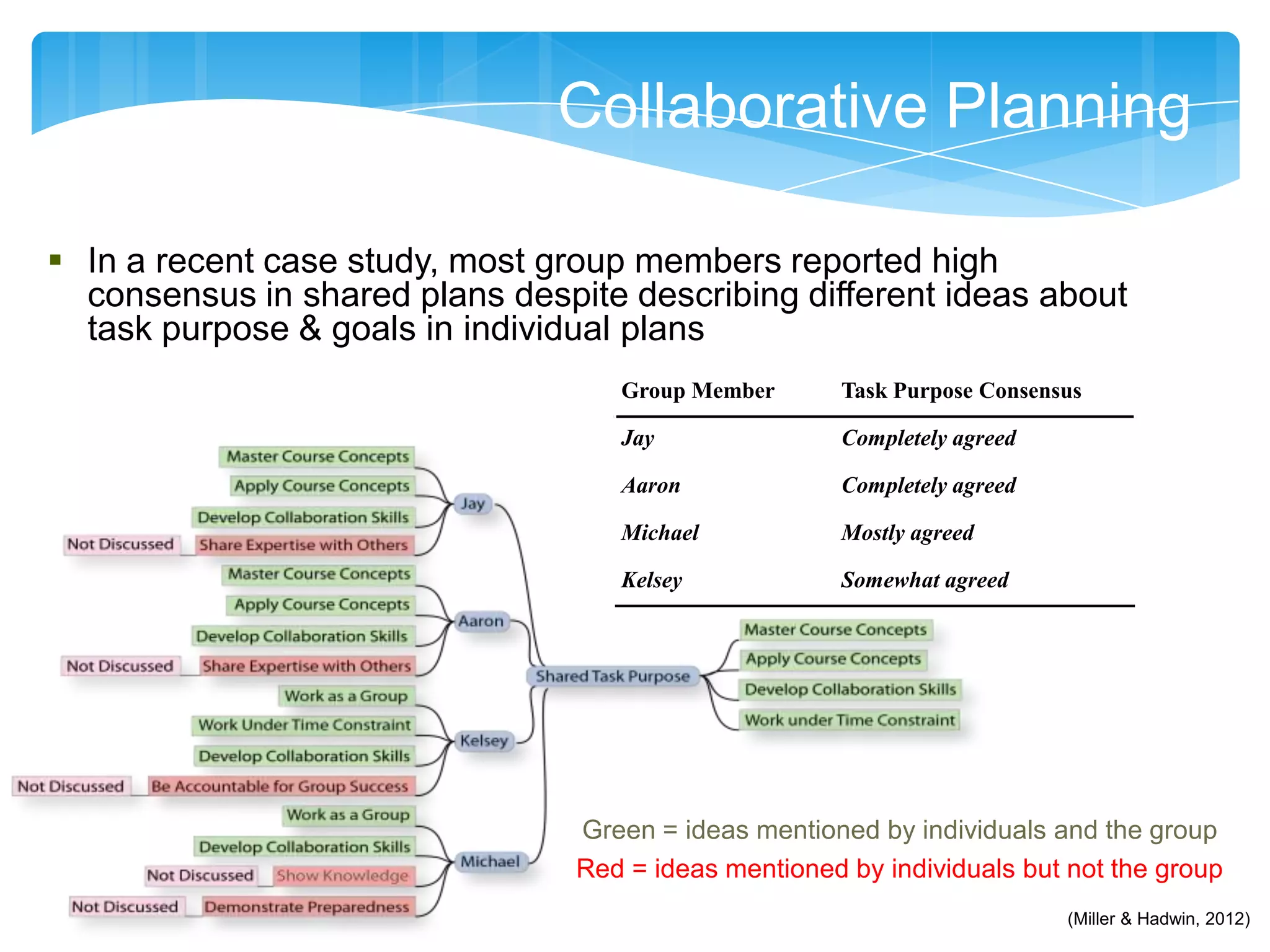Collaborative Planning

 In a recent case study, most group members reported high
  consensus in shared plans despite describing different ideas about
  task purpose & goals in individual plans
                                    Group Member       Task Purpose Consensus

                                    Jay                Completely agreed

                                    Aaron              Completely agreed

                                    Michael            Mostly agreed

                                    Kelsey             Somewhat agreed




                                 Green = ideas mentioned by individuals and the group
                                 Red = ideas mentioned by individuals but not the group
                                                                           (Miller & Hadwin, 2012)
 