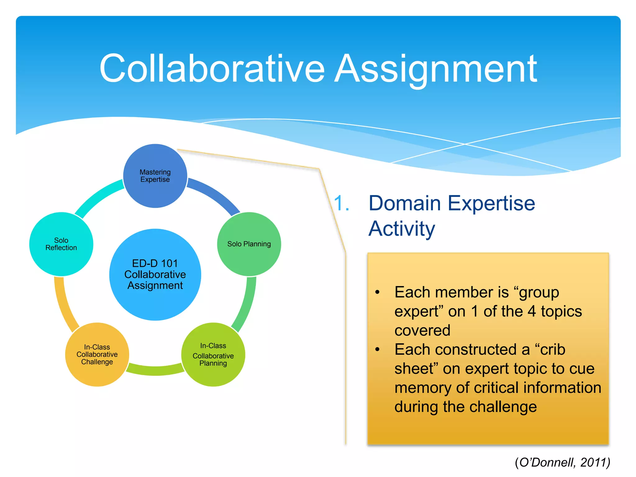 Collaborative Assignment

                            Mastering
                            Expertise



                                                                   1. Domain Expertise
  Solo
                                                                      Activity
                                                   Solo Planning
Reflection

                          ED-D 101
                         Collaborative
                         Assignment
                                                                      • Each member is “group
                                                                        expert” on 1 of the 4 topics
                                                                        covered
           In-Class
         Collaborative
                                           In-Class
                                         Collaborative
                                                                      • Each constructed a “crib
          Challenge
                                                                        sheet” on expert topic to cue
                                          Planning


                                                                        memory of critical information
                                                                        during the challenge


                                                                                         (O’Donnell, 2011)
 