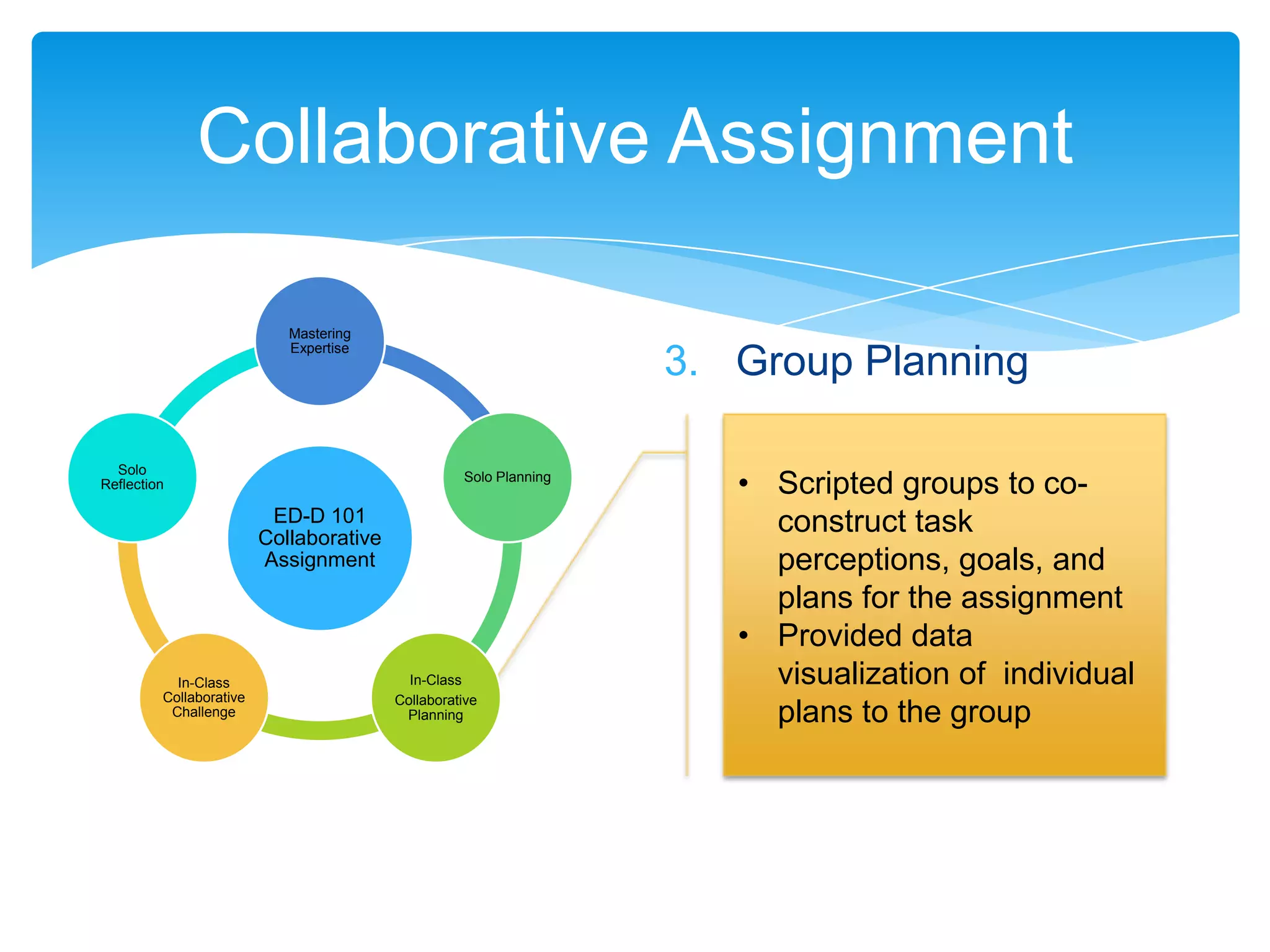 Collaborative Assignment

                            Mastering
                            Expertise
                                                                   3. Group Planning

  Solo
Reflection
                                                   Solo Planning
                                                                      • Scripted groups to co-
                          ED-D 101                                      construct task
                         Collaborative
                         Assignment                                     perceptions, goals, and
                                                                        plans for the assignment
                                                                      • Provided data
           In-Class                        In-Class                     visualization of individual
         Collaborative                   Collaborative
          Challenge                       Planning                      plans to the group
 