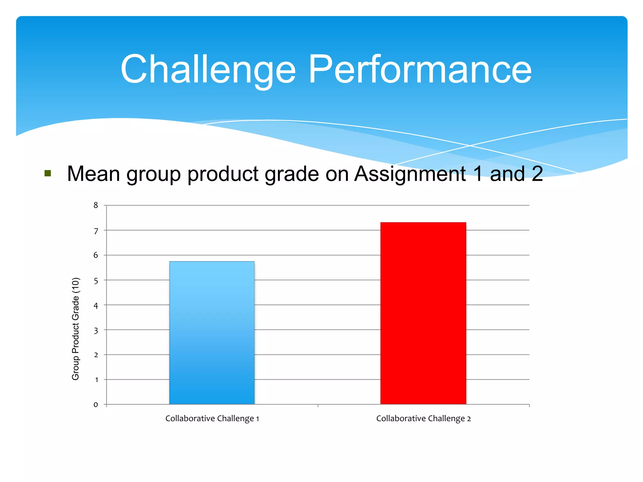 Challenge Performance

 Mean group product grade on Assignment 1 and 2
                             8

                             7

                             6

                             5
  Group Product Grade (10)




                             4

                             3

                             2

                             1

                             0
                                   Collaborative Challenge 1   Collaborative Challenge 2
 