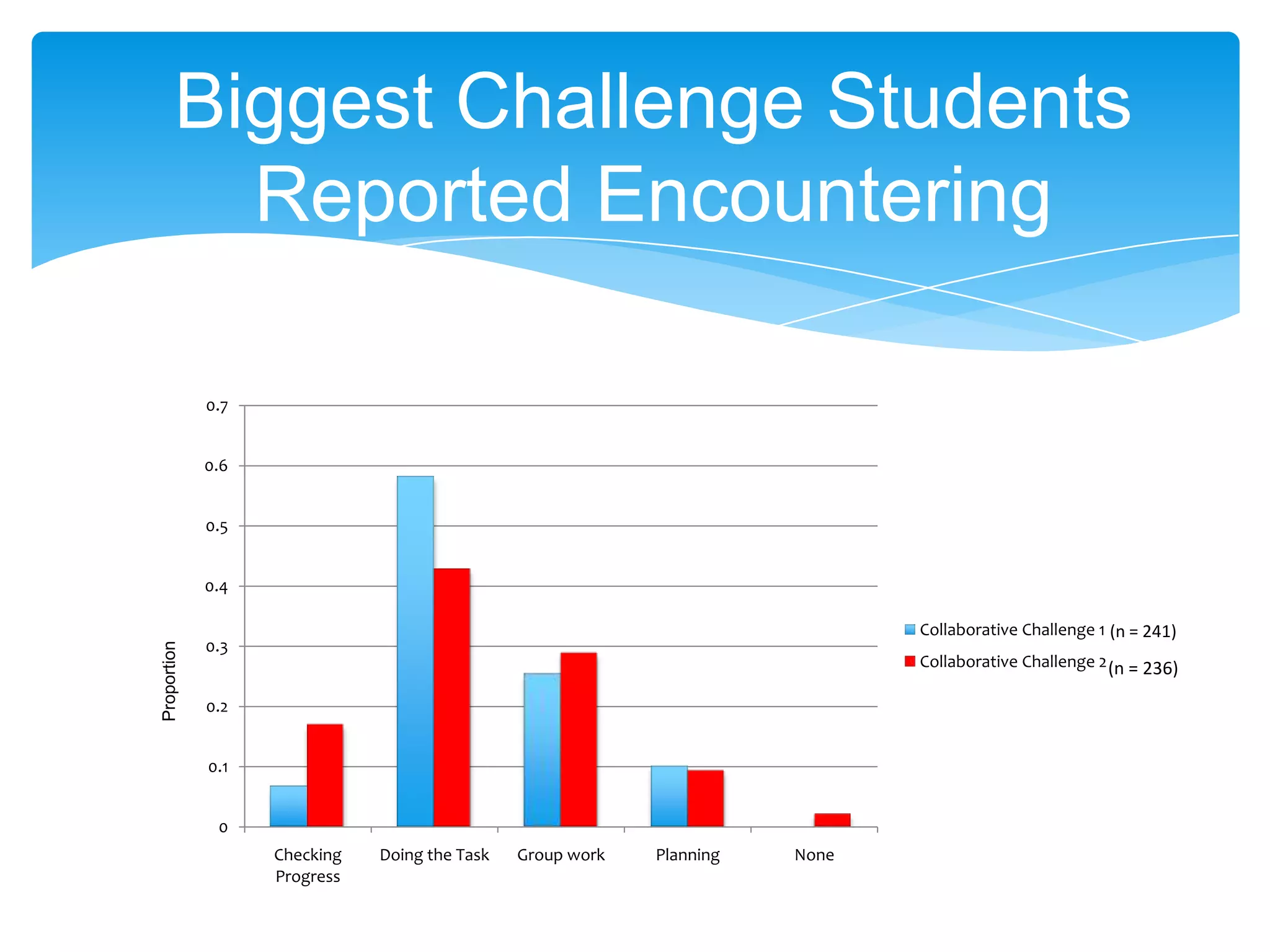 Biggest Challenge Students
         Reported Encountering

             0.7


             0.6


             0.5


             0.4

                                                                              Collaborative Challenge 1 (n = 241)
             0.3
Proportion




                                                                              Collaborative Challenge 2 (n = 236)

             0.2


             0.1


              0
                   Checking   Doing the Task   Group work   Planning   None
                   Progress
 