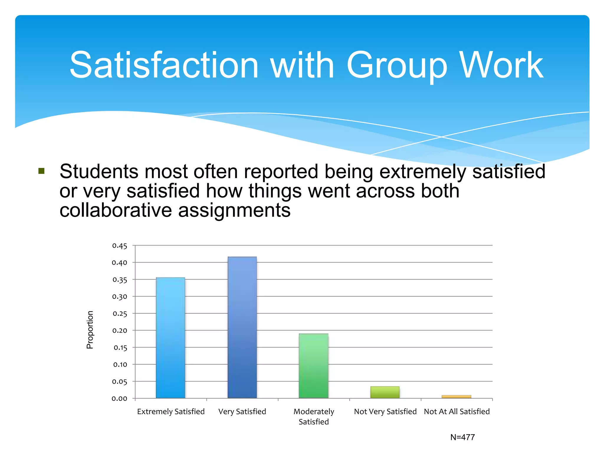 Satisfaction with Group Work

 Students most often reported being extremely satisfied
  or very satisfied how things went across both
  collaborative assignments
                  0.45

                  0.40

                  0.35

                  0.30

                  0.25
     Proportion




                  0.20

                  0.15

                  0.10

                  0.05

                  0.00
                         Extremely Satisfied   Very Satisfied   Moderately   Not Very Satisfied Not At All Satisfied
                                                                 Satisfied
                                                                                                        N=477
 