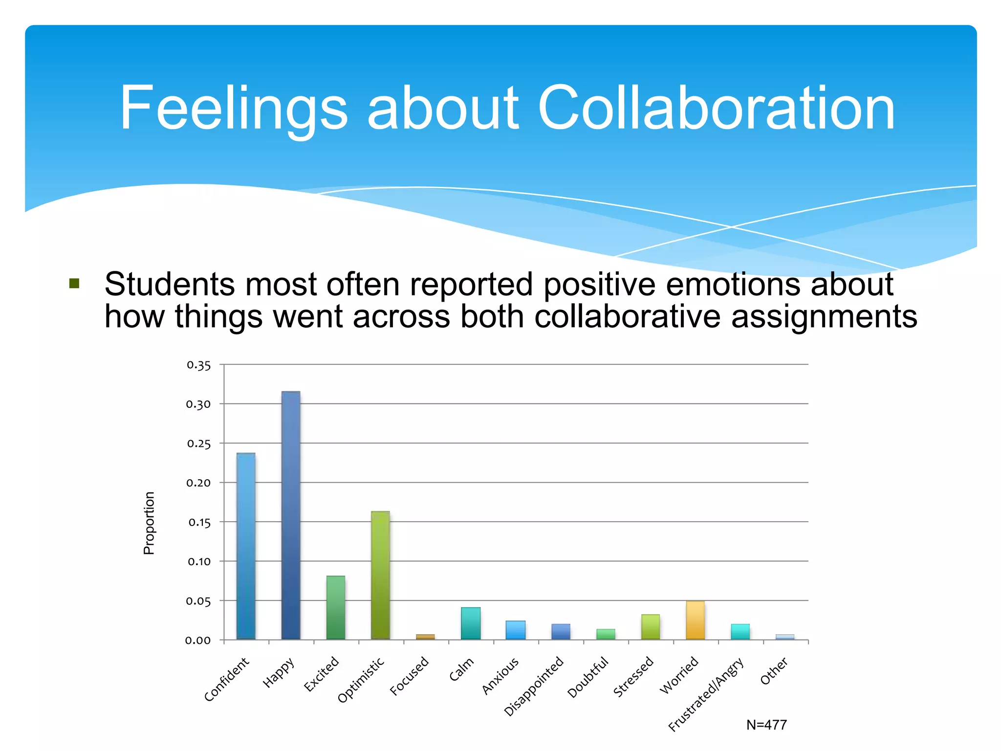 Feelings about Collaboration

 Students most often reported positive emotions about
  how things went across both collaborative assignments
                 0.35

                 0.30

                 0.25

                 0.20
    Proportion




                 0.15

                 0.10

                 0.05

                 0.00




                                           N=477
 