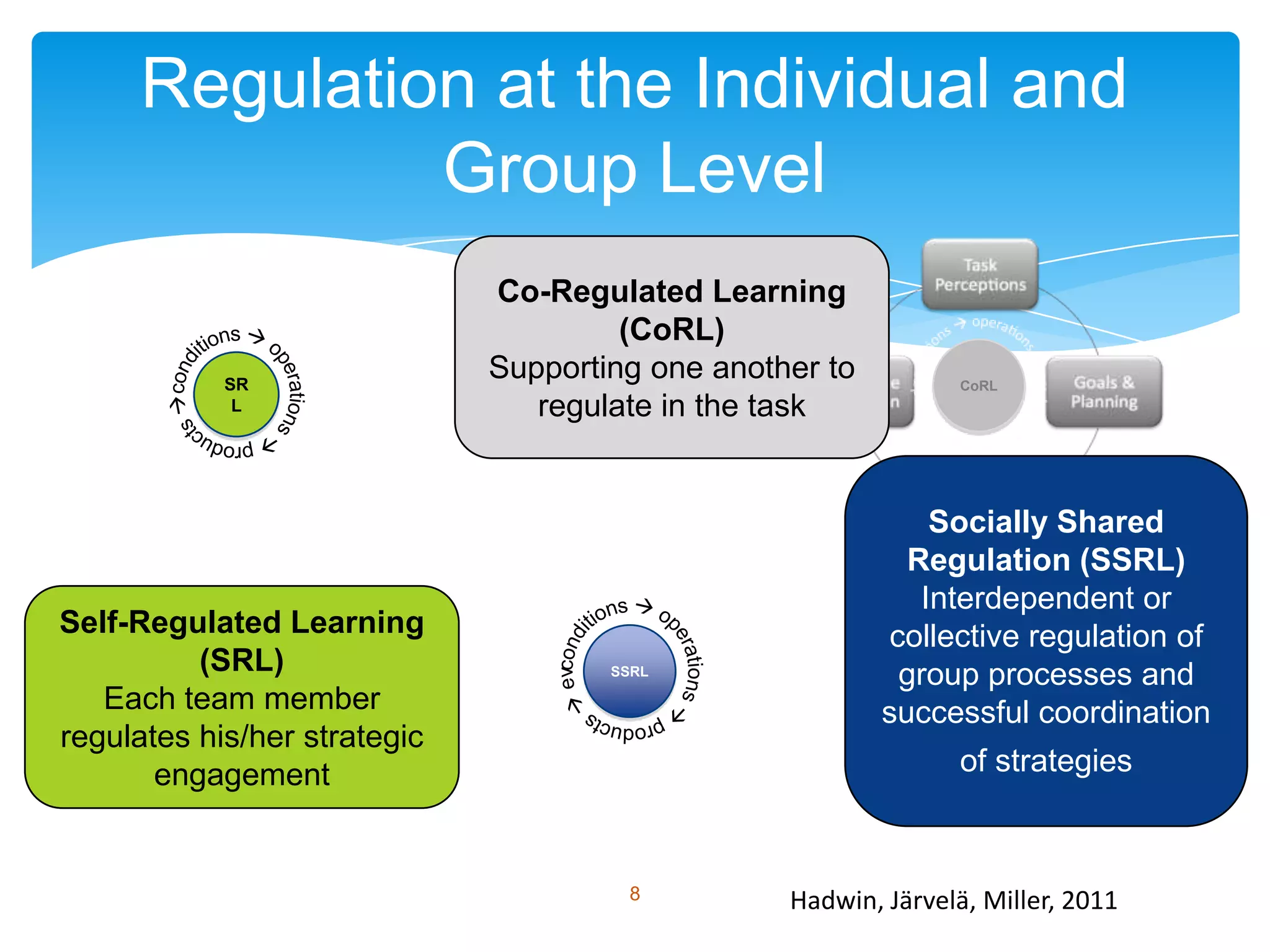 Regulation at the Individual and
              Group Level
                              Co-Regulated Learning
                                       (CoRL)
            SR
                              Supporting one another to          CoRL
             L                   regulate in the task


                                                              Socially Shared
                                                            Regulation (SSRL)
                                                             Interdependent or
Self-Regulated Learning                                   collective regulation of
          (SRL)                       SSRL
                                                           group processes and
   Each team member                                       successful coordination
regulates his/her strategic
       engagement                                                of strategies



                                       8          Hadwin, Järvelä, Miller, 2011
 