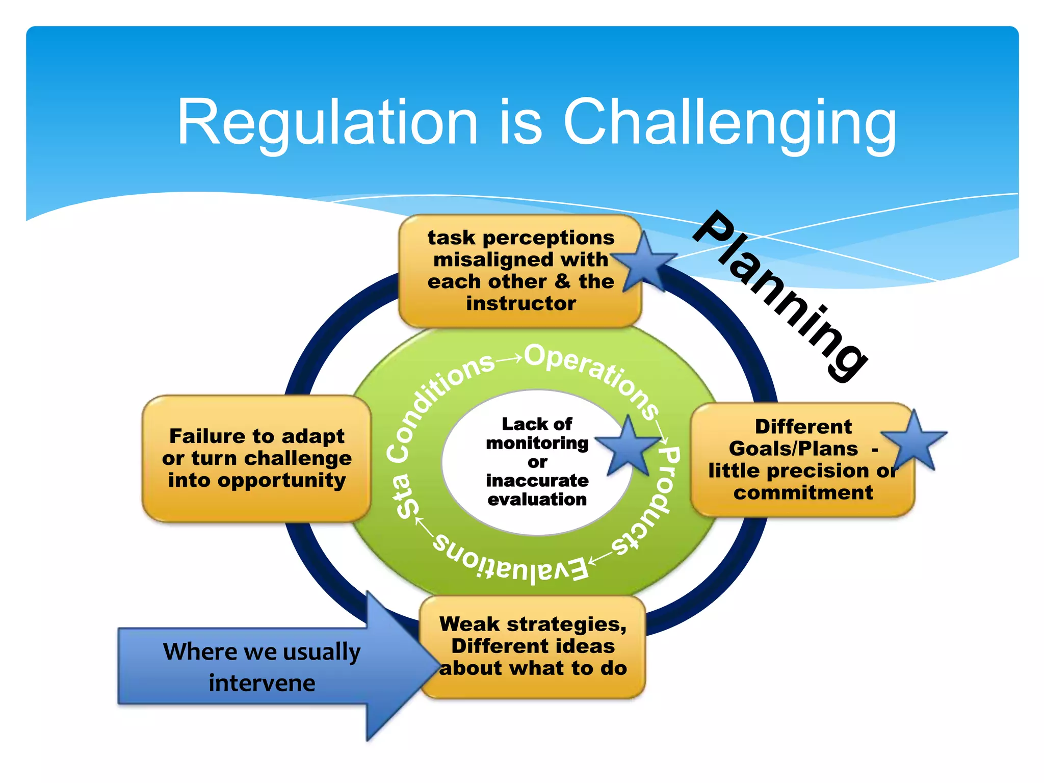 Regulation is Challenging
                    task perceptions
                     misaligned with
                    each other & the
                       instructor




                           Lack of           Different
 Failure to adapt        monitoring
or turn challenge                         Goals/Plans -
                             or
into opportunity         inaccurate
                                       little precision or
                         evaluation       commitment




                    Weak strategies,
Where we usually     Different ideas
                    about what to do
   intervene
 