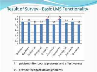 Result of Survey - Basic LMS Functionality post/monitor course progress and effectiveness VI.  provide feedback on assignments 