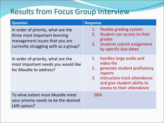 Results from Focus Group Interview Question Response In order of priority, what are the three most important learning management issues that you are currently struggling with as a group? flexible grading system Student can access to their grades  students submit assignment by specific due dates In order of priority, what are the most important needs you would like for Moodle to address? handles large audio and video file generate student proficiency reports  instructors track attendance and give student ability to access to their attendance To what extent must Moodle meet your priority needs to be the desired LMS option?  98% 