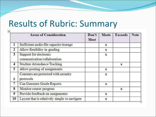 Results of Rubric: Summary 