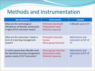 Methods and Instrumentation Key Questions Instruments Sample What are the technological affordances of Moodle, particularly in light of ELP instructor needs? Interview (via Email) Assessment rubric Internet resources A Moodle user at VT What are the instructors’ needs in term of a learning management system? Formative interview survey focus group interview Administrors and instructors at ELP of VT To what extend does Moodle meet the identified learning management system needs of ELP instructors?  Focus group interview Assessment rubric Internet resources Administrors and instructors at ELP of VT 