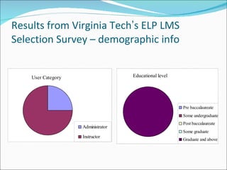 Results from Virginia Tech ’ s ELP LMS Selection Survey – demographic info  