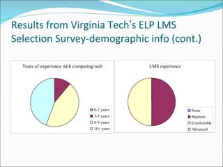 Results from Virginia Tech ’ s ELP LMS Selection Survey-demographic info (cont.) 