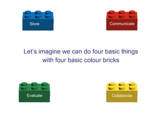 Store                       Communicate




Let’s imagine we can do four basic things
       with four basic colour bricks




 Evaluate                      Collaborate
 