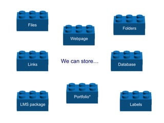 Files
                                 Folders

                 Webpage




              We can store…
   Links                       Database




                  Portfolio*
LMS package                         Labels
 