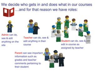 We decide who gets in and does what in our courses
       …and for that reason we have roles:




Admin can do,
see & edit        Teacher can do, see &
anything on the   edit anything in their   Student can do, see &
site              course                   edit in course as
                                           assigned by teacher

           Parent can see important
           information such as
           grades and teacher
           comments pertaining to
           their student
 