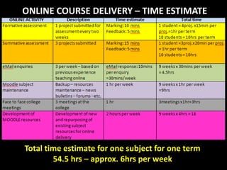 ONLINE COURSE DELIVERY – TIME ESTIMATETotal time estimate for one subject for one term54.5 hrs – approx. 6hrs per week