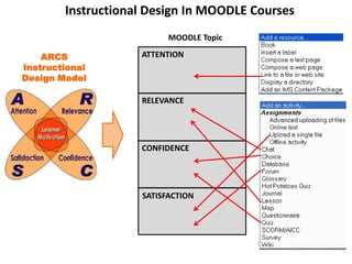 Instructional Design In MOODLE CoursesATTENTIONMOODLE TopicARCS InstructionalDesign ModelRELEVANCECONFIDENCESATISFACTION