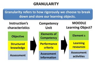GRANULARITYGranularity refers to how rigorously we choose to break down and store our learning objects. MOODLELearning Object?Instruction’scharacteristicsCompetencyUnitElements ofCompetencyPerformancecriteriaElement sLearning resourcesObjectiveStructured knowledgeAssessmentAssessmentactivitiesAssessmentInformation