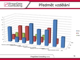 PragoData Consulting, s.r.o.
Předmět vzdělání
16
Ano
Ne
Plán
0
0.5
1
1.5
2
2.5
3
3.5
4
4.5
5
Povinné ze zákona (BOZP, PO)
IT obecné (Office a jiné)
IT aplikace (ERP a jiné)
Firemní směrnice a postupy
Adaptační kurz pro zaměstnanceOblast soft skills
Vlastní testování znalostí Jiné:
Ano
Ne
Plán
 