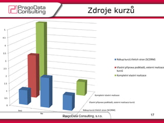 PragoData Consulting, s.r.o.
Zdroje kurzů
17
Nákup kurzů třetích stran (SCORM)
Vlastní příprava podkladů, externí realizace kurzů
Kompletní vlastní realizace
0
0.5
1
1.5
2
2.5
3
3.5
4
4.5
5
Ano
Ne
Plán
Nákup kurzů třetích stran (SCORM)
Vlastní příprava podkladů, externí realizace
kurzů
Kompletní vlastní realizace
 