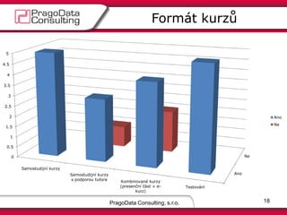 PragoData Consulting, s.r.o.
Formát kurzů
18
Ano
Ne0
0.5
1
1.5
2
2.5
3
3.5
4
4.5
5
Samostudijní kurzy
Samostudijní kurzy
s podporou tutora Kombinované kurzy
(presenční část + e-
kurz)
Testování
Ano
Ne
 
