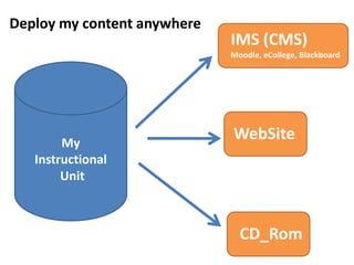 Deploy my content anywhere
                             IMS (CMS)
                             Moodle, eCollege, Blackboard




        My
                             WebSite
   Instructional
        Unit



                               CD_Rom
 