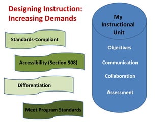 Designing Instruction:
Increasing Demands                    My
                                 Instructional
                                      Unit
Standards-Compliant
         d

                                   Objectives

   Accessibility (Section 508)   Communication

                                  Collaboration
  Differentiation
                                   Assessment


     Meet Program Standards
 