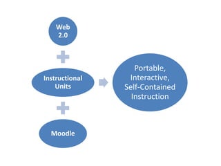 Web
    2.0



                   Portable,
Instructional    Interactive,
    Units       Self-Contained
                  Instruction



  Moodle
 