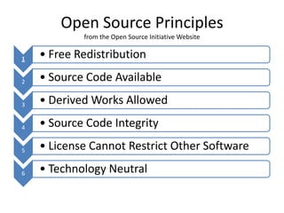 Open Source Principles
            from the Open Source Initiative Website


1   • Free Redistribution

2   • Source Code Available

3   • Derived Works Allowed

4   • Source Code Integrity

5   • License Cannot Restrict Other Software

6   • Technology Neutral
 