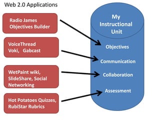 Web 2.0 Applications
                              My
  Radio James
  Objectives Builder     Instructional
                              Unit
 VoiceThread               Objectives
 Voki, Gabcast

                         Communication

 WetPaint wiki,           Collaboration
 SlideShare, Social
 Networking
                           Assessment
 Hot Potatoes Quizzes,
 RubiStar Rubrics
 