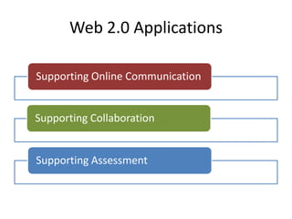 Web 2.0 Applications

Supporting Online Communication


Supporting Collaboration


Supporting Assessment
 