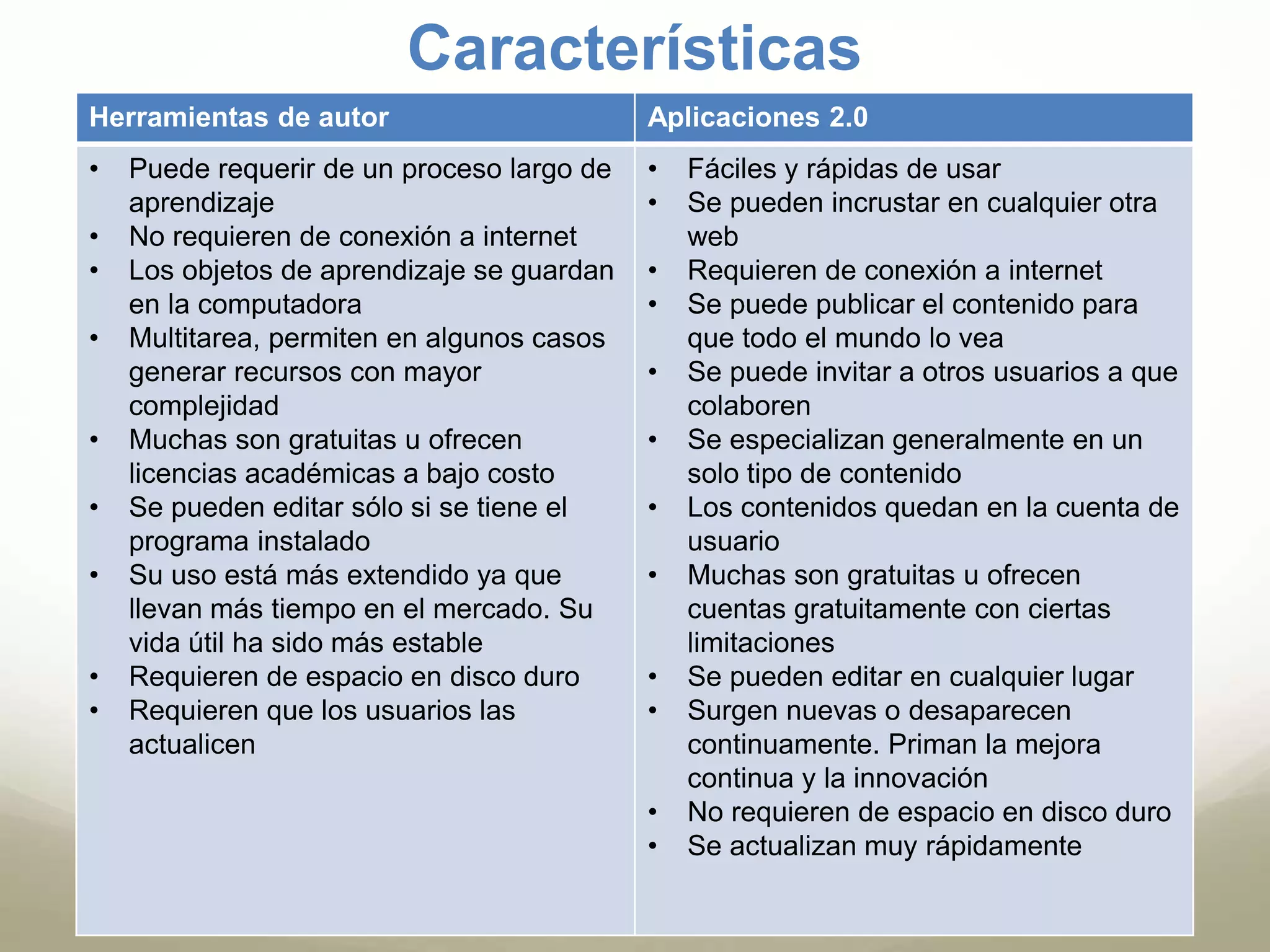 Características 
Herramientas de autor Aplicaciones 2.0 
• Puede requerir de un proceso largo de 
aprendizaje 
• No requieren de conexión a internet 
• Los objetos de aprendizaje se guardan 
en la computadora 
• Multitarea, permiten en algunos casos 
generar recursos con mayor 
complejidad 
• Muchas son gratuitas u ofrecen 
licencias académicas a bajo costo 
• Se pueden editar sólo si se tiene el 
programa instalado 
• Su uso está más extendido ya que 
llevan más tiempo en el mercado. Su 
vida útil ha sido más estable 
• Requieren de espacio en disco duro 
• Requieren que los usuarios las 
actualicen 
• Fáciles y rápidas de usar 
• Se pueden incrustar en cualquier otra 
web 
• Requieren de conexión a internet 
• Se puede publicar el contenido para 
que todo el mundo lo vea 
• Se puede invitar a otros usuarios a que 
colaboren 
• Se especializan generalmente en un 
solo tipo de contenido 
• Los contenidos quedan en la cuenta de 
usuario 
• Muchas son gratuitas u ofrecen 
cuentas gratuitamente con ciertas 
limitaciones 
• Se pueden editar en cualquier lugar 
• Surgen nuevas o desaparecen 
continuamente. Priman la mejora 
continua y la innovación 
• No requieren de espacio en disco duro 
• Se actualizan muy rápidamente 
 