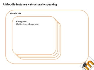 A Moodle Instance – structurally speakingMoodle siteCategories(Collections of courses)
