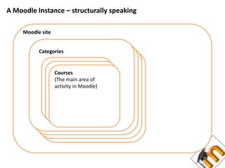 A Moodle Instance – structurally speakingMoodle siteCategoriesCourses(The main area of activity in Moodle)