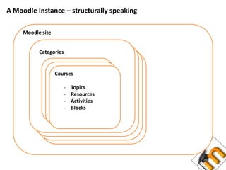 A Moodle Instance – structurally speakingMoodle siteCategoriesCoursesTopics