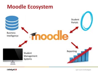 Moodle trigger plugin | PPTX