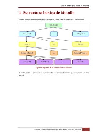 Guía de apoyo para el uso de Moodle
EUITIO - Universidad de Oviedo | Ana Teresa González de Felipe 13
1 Estructura básica de Moodle
Un sitio Moodle está compuesto por: categorías, cursos, temas (o semanas) y actividades.
Figura 1 Esquema de la composición de Moodle
A continuación se procederá a explicar cada uno de los elementos que completan un sitio
Moodle.
 