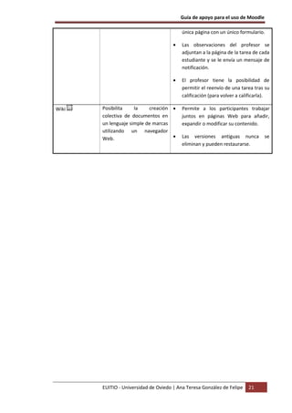 Guía de apoyo para el uso de Moodle
EUITIO - Universidad de Oviedo | Ana Teresa González de Felipe 21
única página con un único formulario.
• Las observaciones del profesor se
adjuntan a la página de la tarea de cada
estudiante y se le envía un mensaje de
notificación.
• El profesor tiene la posibilidad de
permitir el reenvío de una tarea tras su
calificación (para volver a calificarla).
Wiki Posibilita la creación
colectiva de documentos en
un lenguaje simple de marcas
utilizando un navegador
Web.
• Permite a los participantes trabajar
juntos en páginas Web para añadir,
expandir o modificar su contenido.
• Las versiones antiguas nunca se
eliminan y pueden restaurarse.
 