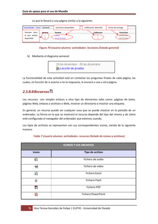 Guía de apoyo para el uso de Moodle
76 Ana Teresa González de Felipe | EUITIO - Universidad de Oviedo
Lo que le llevará a una página similar a la siguiente:
Figura 70 Usuario alumno: actividades- lecciones (listado general)
b) Mediante el diagrama semanal:
La funcionalidad de esta actividad está en contestar las preguntas finales de cada página, las
cuales, en función de si acierta o no la respuesta, le enviará a una u otra página.
2.5.8.8Recursos
Los recursos son simples enlaces a otro tipo de elementos tales como: páginas de texto,
páginas Web, enlaces a archivos o Web, mostrar un directorio o mostrar una etiqueta.
En general, un recurso puede ser cualquier cosa que se puede mostrar en la pantalla de un
ordenador. La forma en la que se mostrará el recurso depende del tipo del mismo y de cómo
esté configurado el navegador del ordenador que estemos usando.
Los tipos de archivos se representan con sus correspondientes iconos, siendo de la siguiente
manera:
Tabla 7 Usuario alumno: actividades- recursos (listado de iconos y archivos)
ICONOS Y SUS ARCHIVOS
Icono Tipo de archivo
Fichero de audio
Fichero de video
Fichero Excel
Fichero Flash
Fichero PDF
Fichero PowerPoint
Semana para
la que estará
disponible
Lecciones disponibles Calificación obtenida Fecha de entrega
 