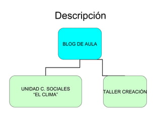 Descripción
BLOG DE AULA
UNIDAD C. SOCIALES
“EL CLIMA”
TALLER CREACIÓN
 