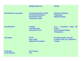 HERRAMIENTAS ITEMS
Presentación de contenidos Presentaciones Power Point.
Presentación Slideshare
Documentos Word
Animaciones Flash
Elementos climáticos
Climograma
Mapa del tiempo
Procedimientos Youtube
Actividades clic
Documento Word
Leer e interpretar mapas del
tiempo
Crear mapa del tiempo
Climogramas
Actividades JCLIC
Docs- gmail
Páginas-Web temáticas
El tiempo España y Europa.
El clima Cayón Ap. Cooperativo.
El clima.
Evaluación
Autoevaluación
Hot- Potatoes
Test
 