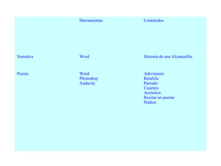 Herramientas Contenidos
Narrativa Word Historia de una Alcantarilla.
Poesía Word
Photoshop
Audacity
Adivinanza
Retahíla
Pareado
Cuarteto
Acróstico
Recitar un poema
Haikus
 