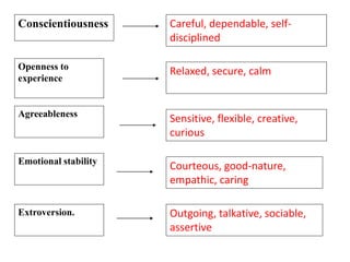 Emotional stability
Conscientiousness
Openness to
experience
Agreeableness
Extroversion.
Careful, dependable, self-
disciplined
Relaxed, secure, calm
Sensitive, flexible, creative,
curious
Courteous, good-nature,
empathic, caring
Outgoing, talkative, sociable,
assertive
 