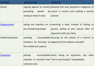 DEFENSE DESCRIPTION EXAMPLE
Denial arguing against an anxiety
provoking stimuli by
stating it doesn't exist
denying that your physician's diagnosis of
cancer is correct and seeking a second
opinion
Displacement taking out impulses on a
less threatening target
slamming a door instead of hitting as
person, yelling at your spouse after an
argument with your boss
Intellectualization avoiding unacceptable
emotions by focusing on
the intellectual aspects
focusing on the details of a funeral as
opposed to the sadness and grief
Projection placing unacceptable
impulses in yourself onto
someone else
when losing an argument, you state
"You're just Stupid;" homophobia
 