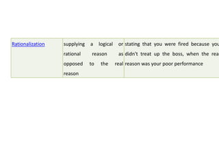 Rationalization supplying a logical or
rational reason as
opposed to the real
reason
stating that you were fired because you
didn't treat up the boss, when the real
reason was your poor performance
 